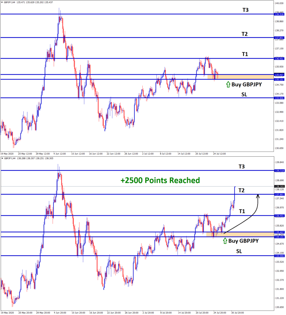 GBPJPY swing trading signal achieved take profit