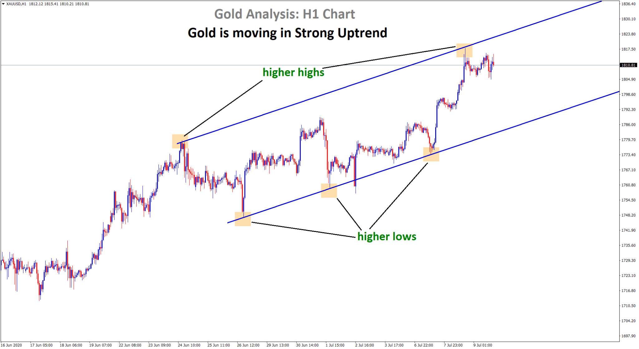 Gold moving in an uptrend forming hh hl