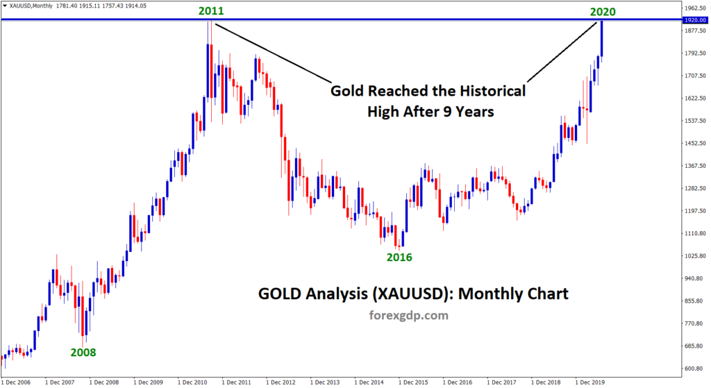 Gold touch historical high 1918