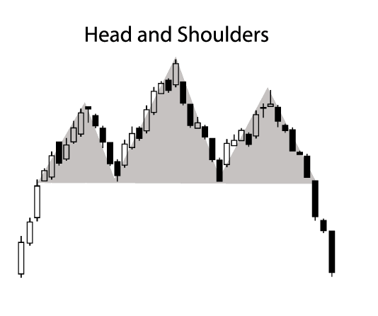Head and Shoulders pattern in forex