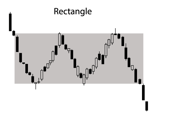 Rectangle chart pattern in trading