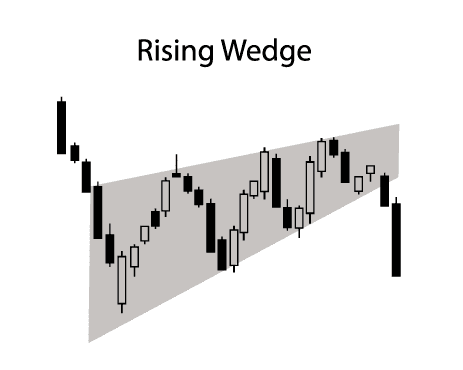 Rising wedge pattern in trading