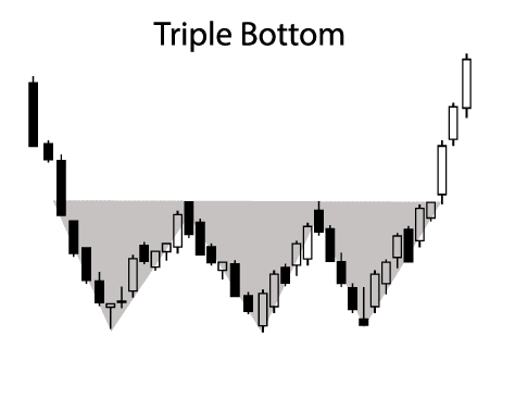 Triple bottom in forex trading