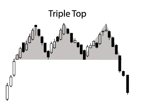 Triple top pattern in trading