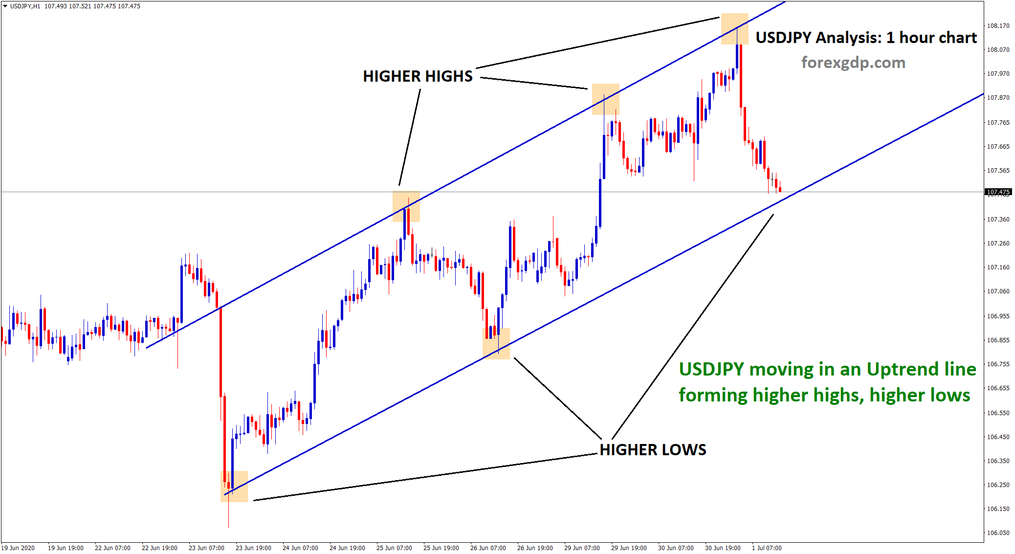 USDJPY moving in an uptrend line forming higher high higher low