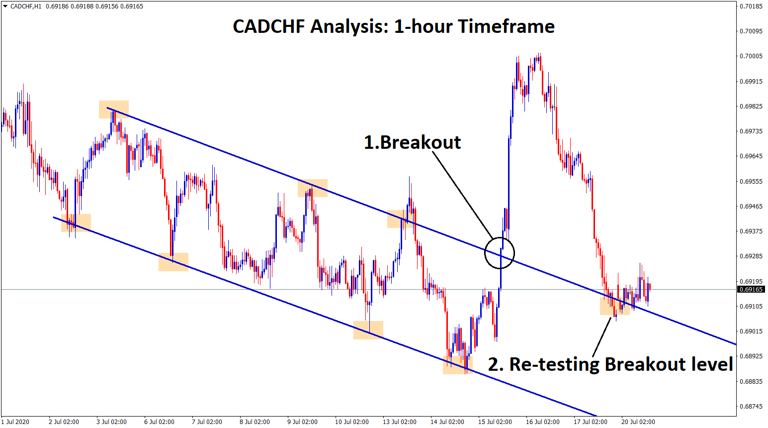 cadchf breakout and retesting breakout level now