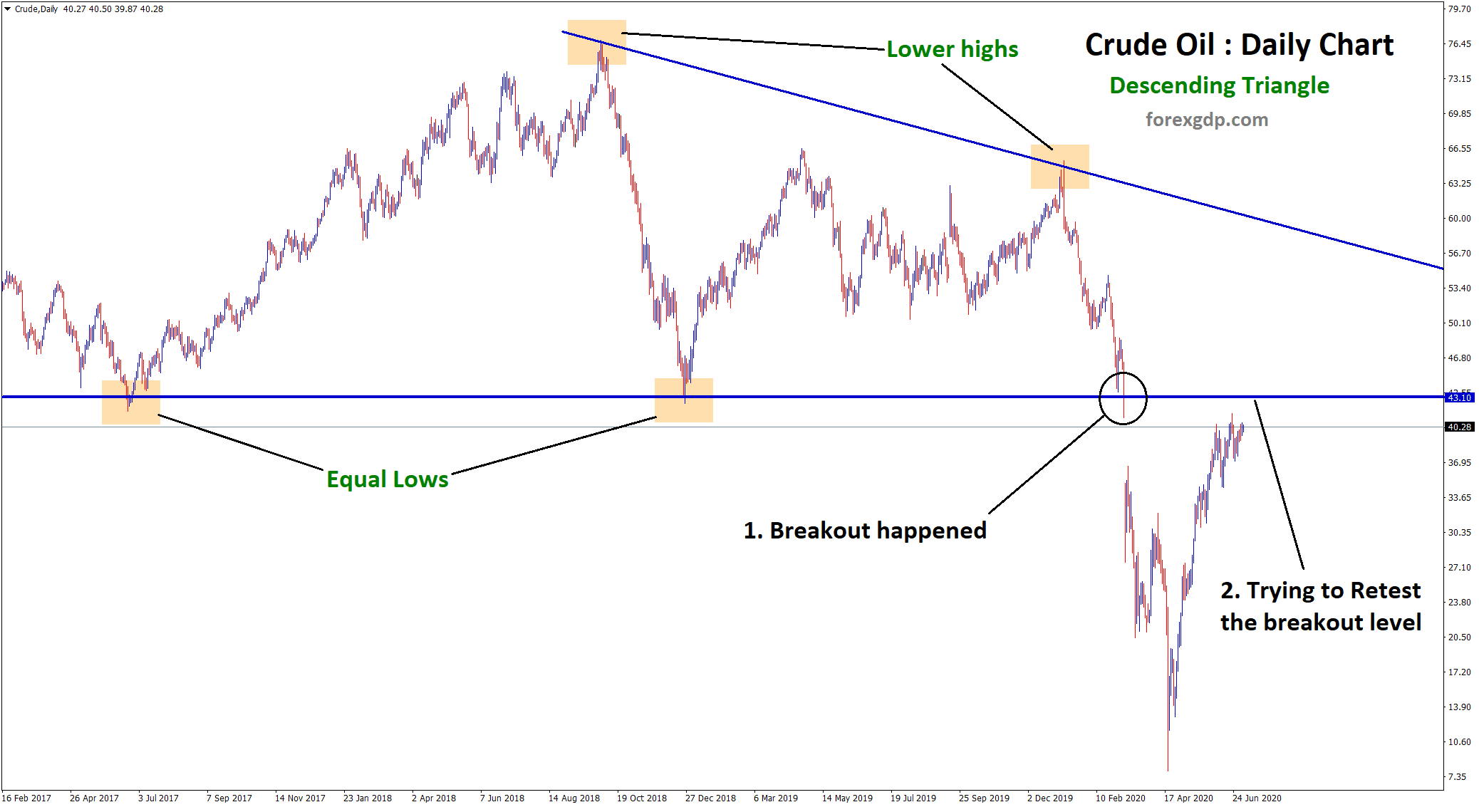 crude oil going to retest the breakout level of descending triangle