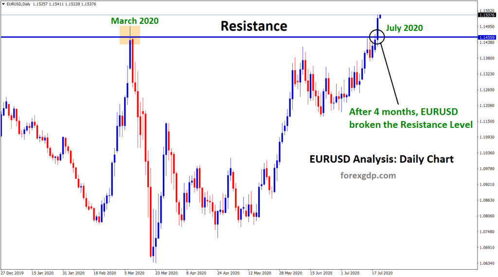 eurusd daily broken the resistance level