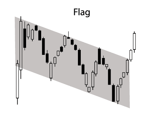 flag pattern in trading