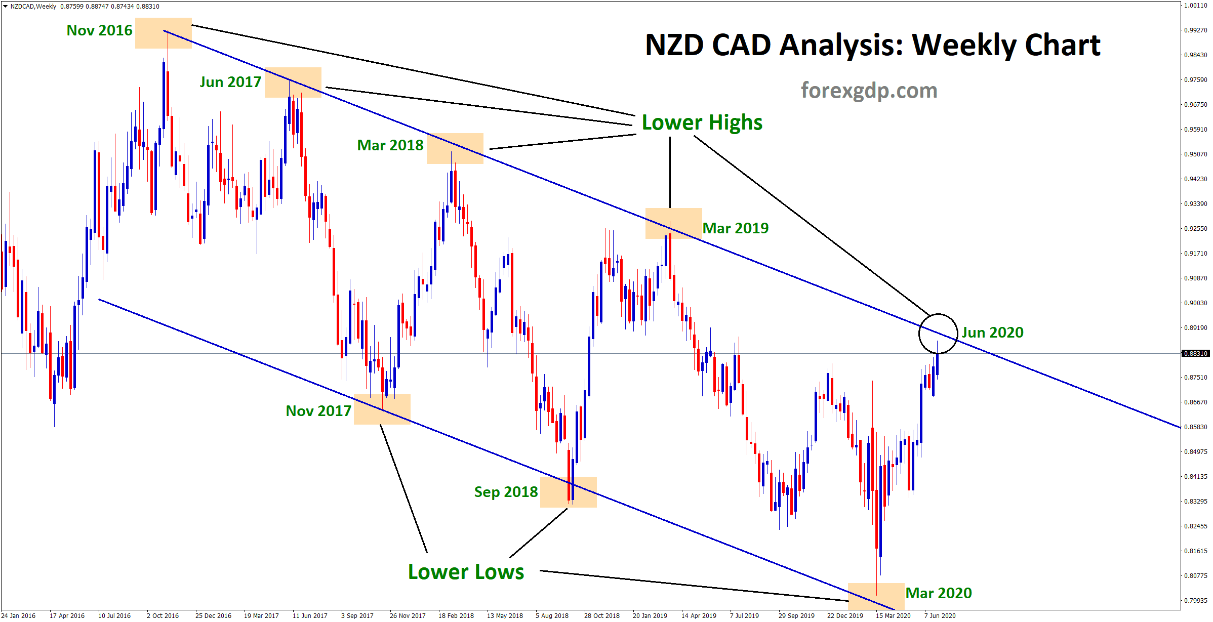 nzdcad down trend line analysis in weekly chart