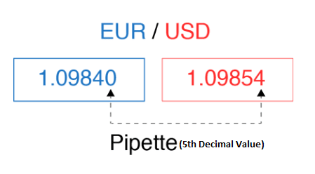 pipette value