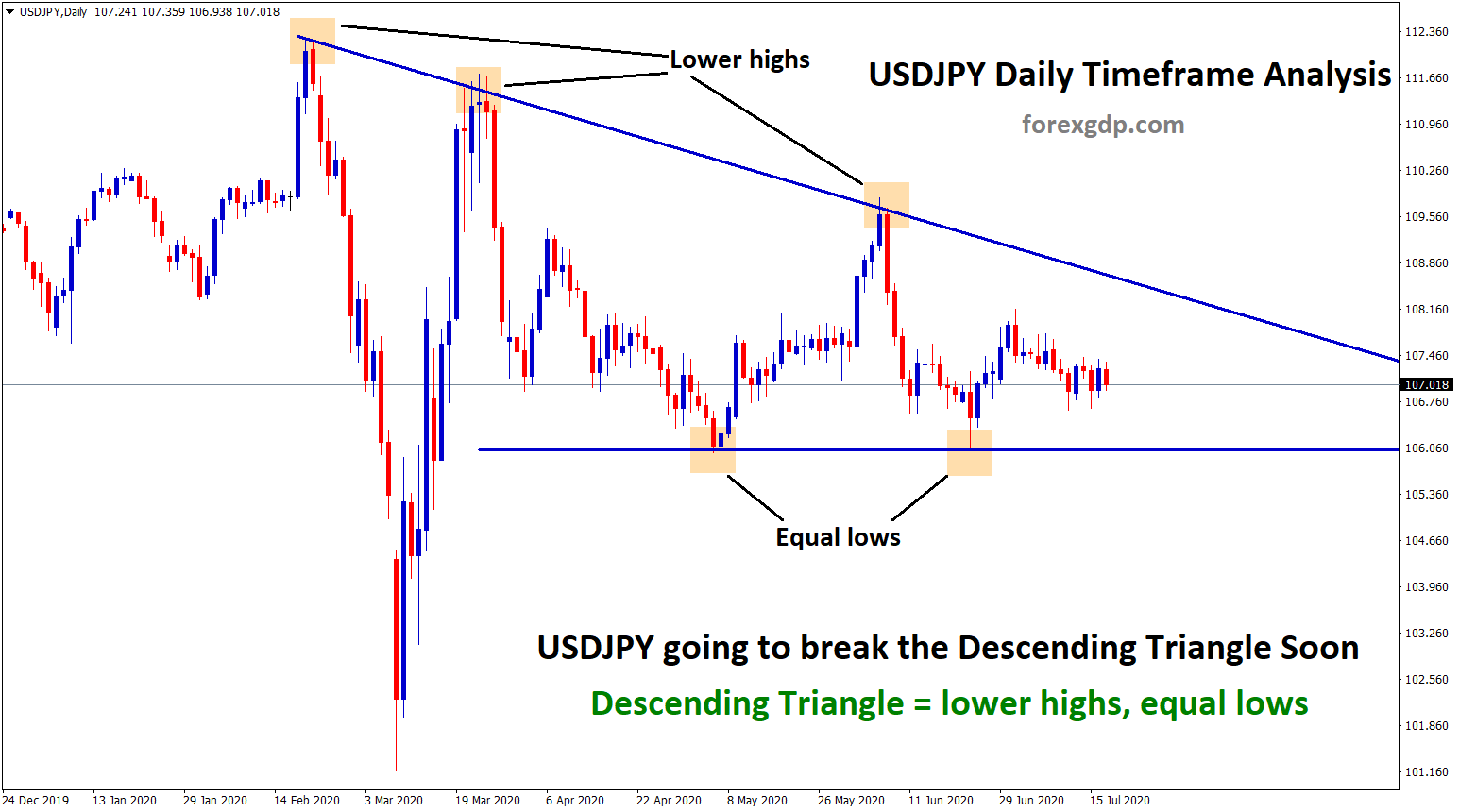 usdjpy descending triangle breakout confirm soon