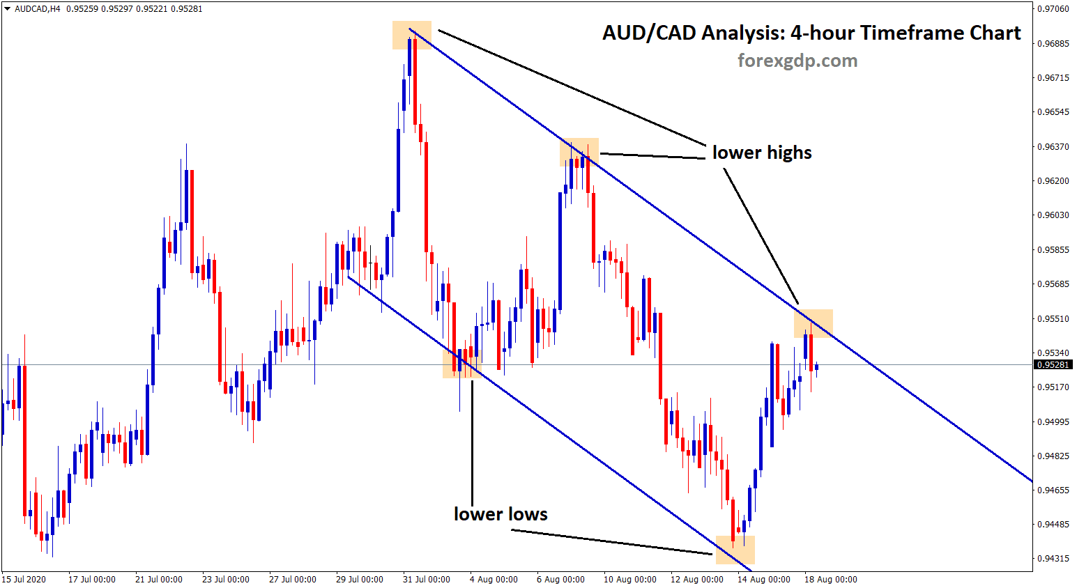 AUDCAD downtrend line analysis h4