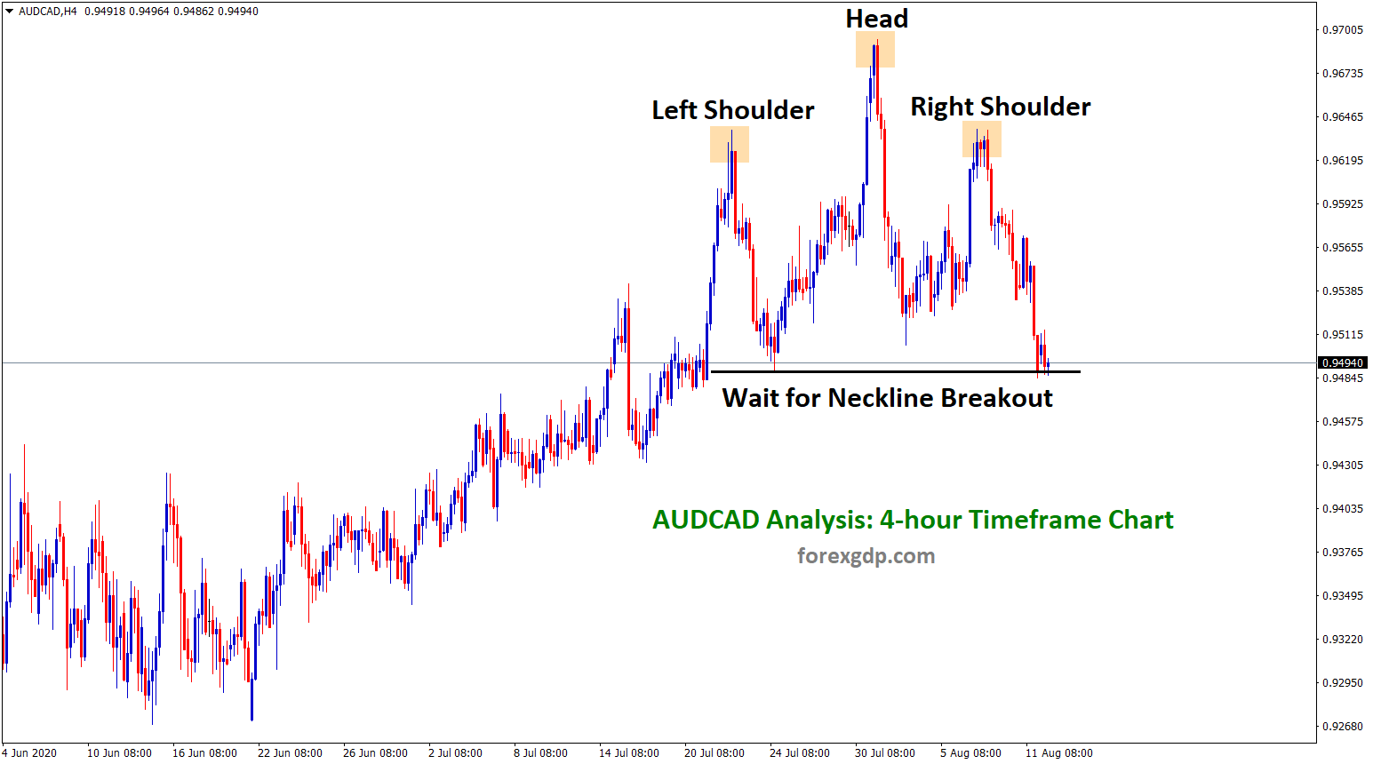 AUDCAD head and shoulder pattern