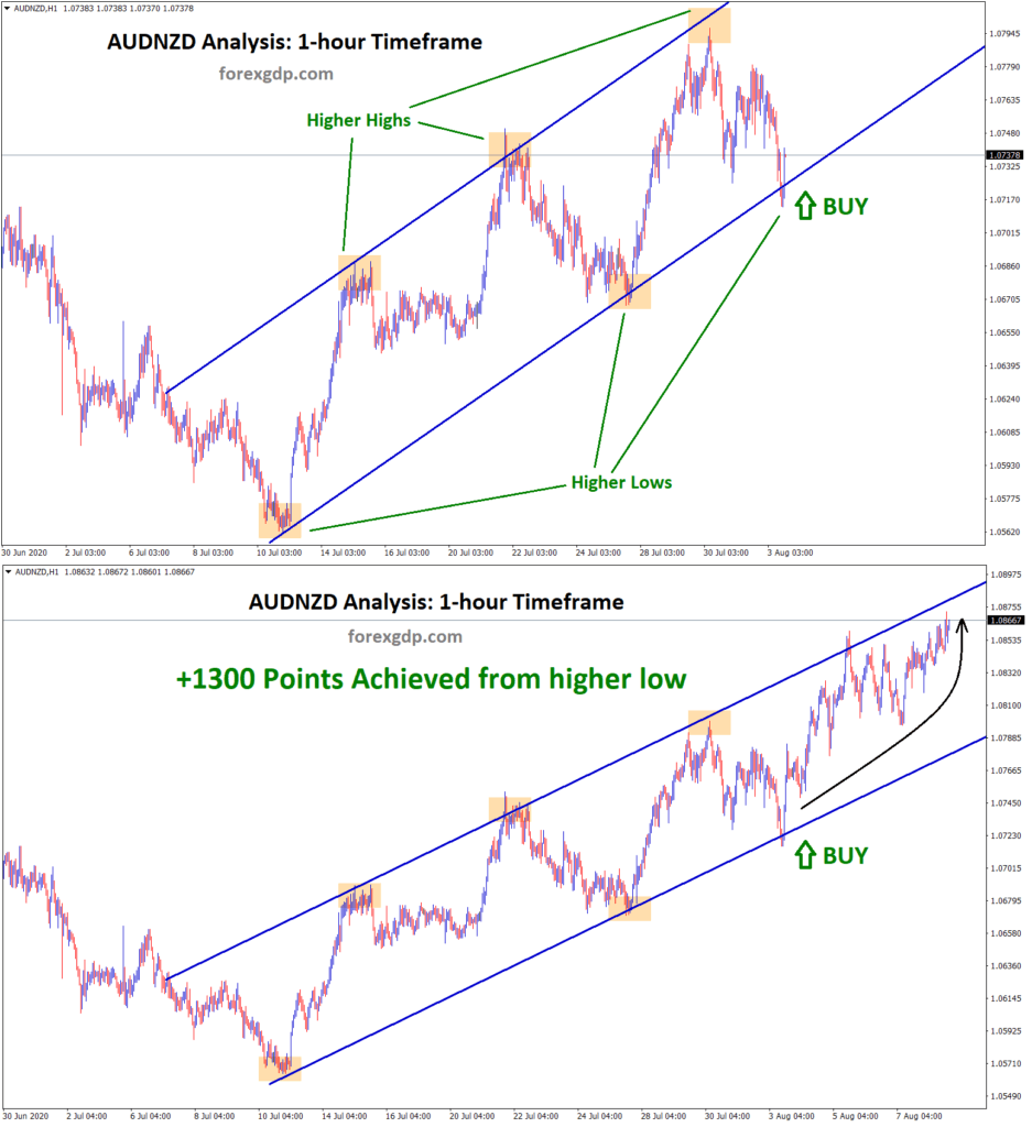 AUDNZD achieved 1300 points from higher low of upline