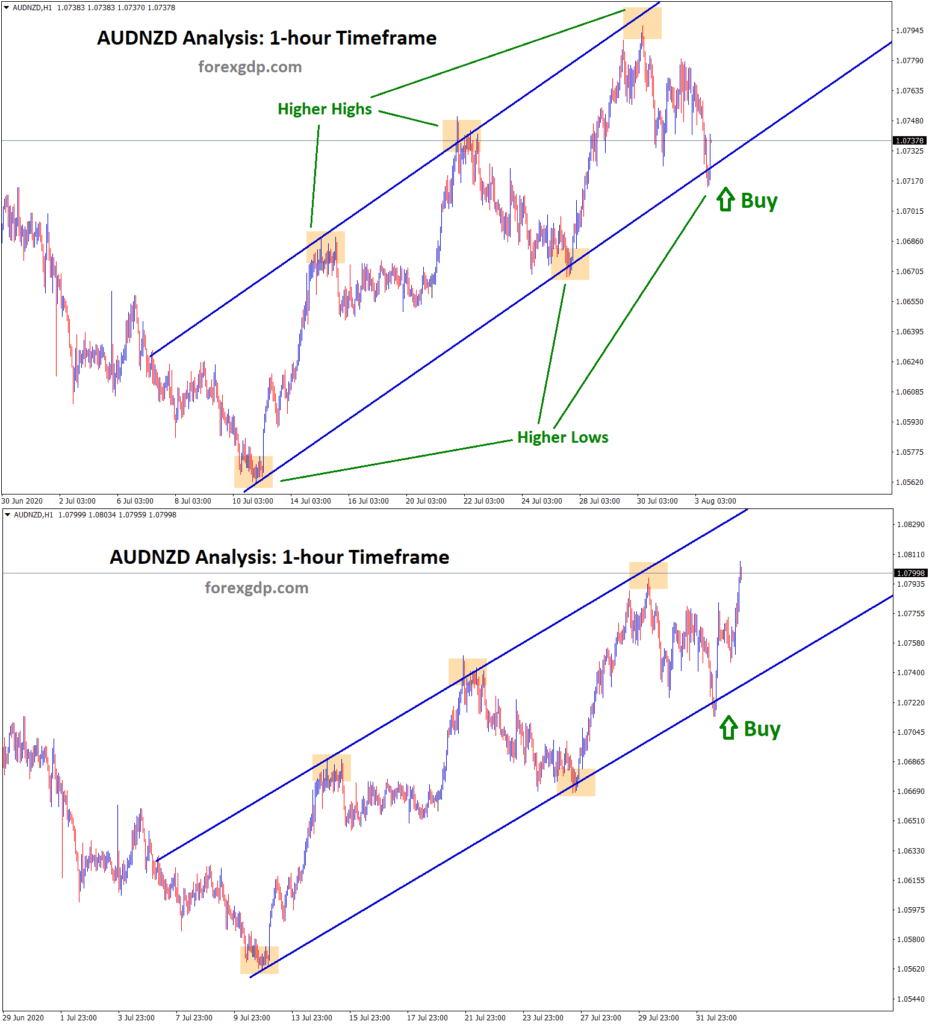 AUDNZD surge from higher low of up trend line