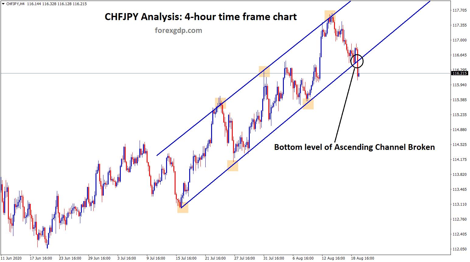 Ascending channel broken in CHFJPY h4