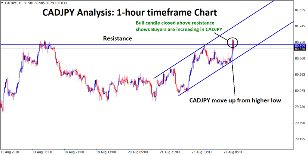 CADJPY candle closed above resistance area
