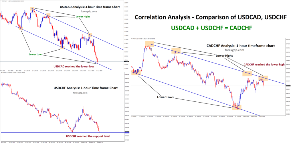 Correlation analysis on CADCHF currency pair