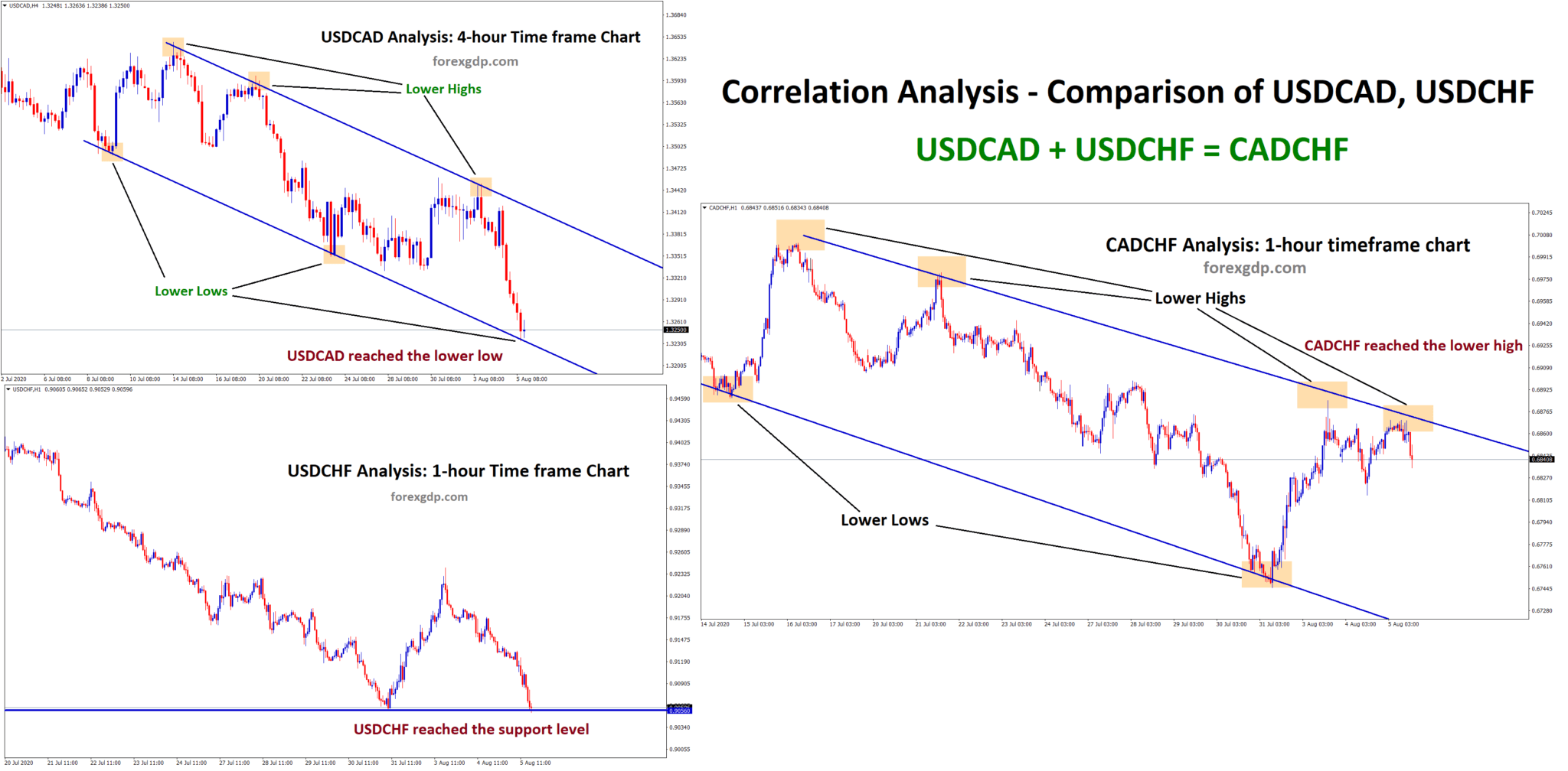 Correlation analysis on CADCHF currency pair