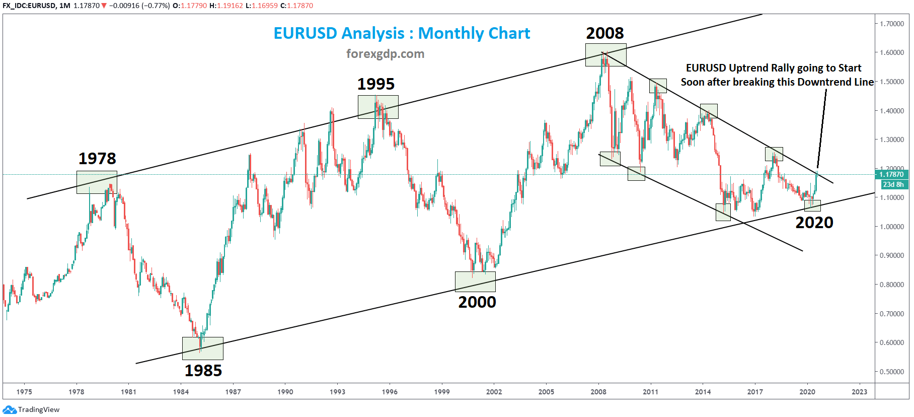 EURUSD Monthly analysis technical chart