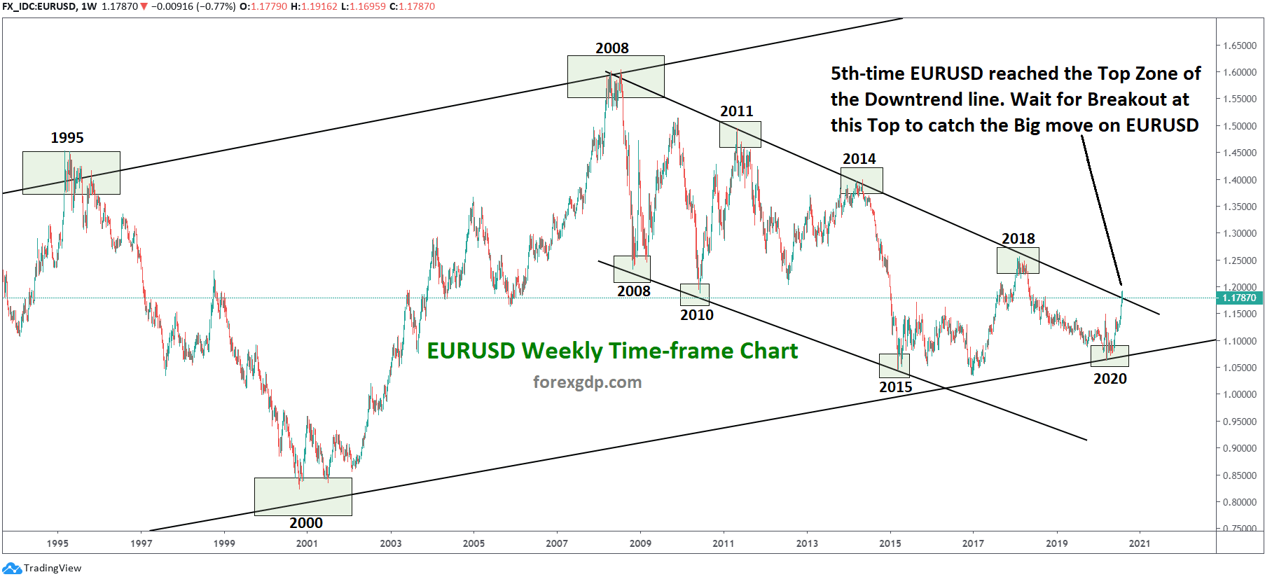 EURUSD Weekly analysis technical chart