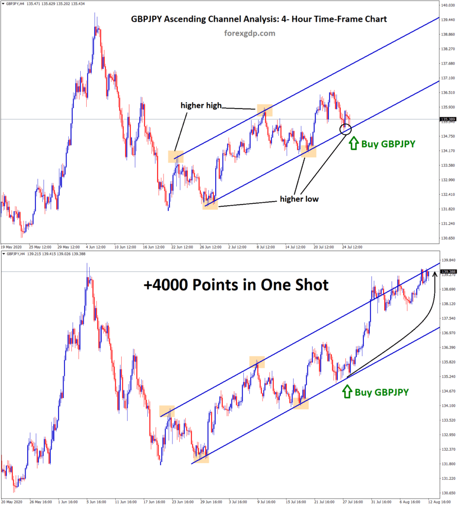 GBPJPY 4000 points profit in one shot