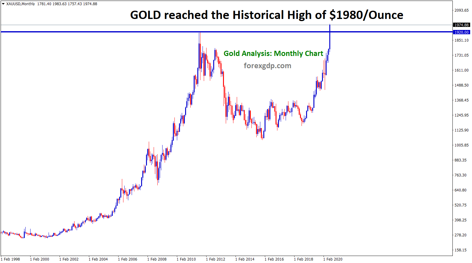 Gold XAUUSD historical high is 1980 per ounce