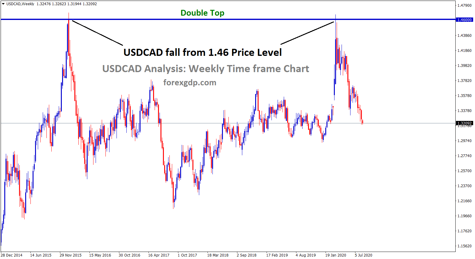 USDCAD double top formation