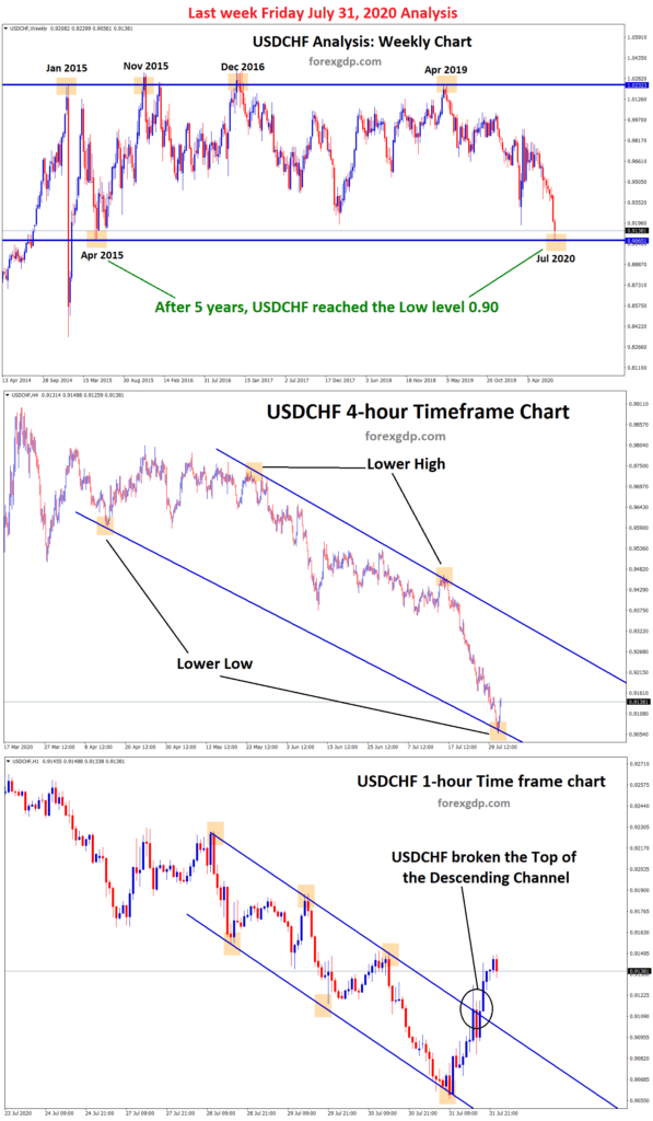 USDCHF Aug 31 analysis on all timeframes