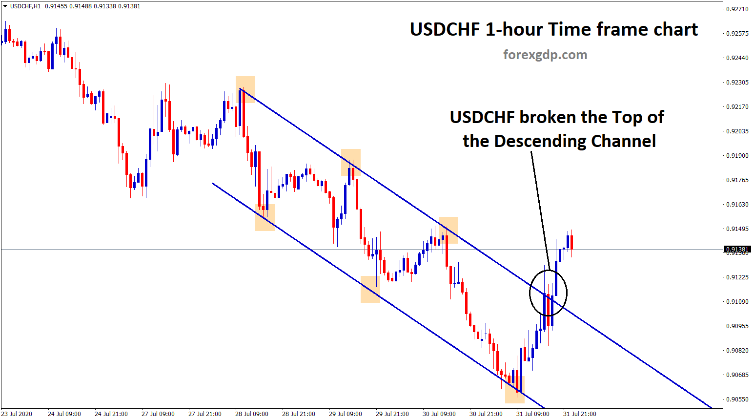 USDCHF broken the top of descending channel in h1