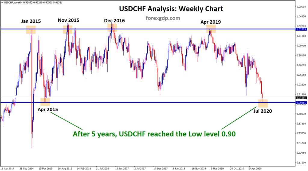 USDCHF hits the low after 5 years