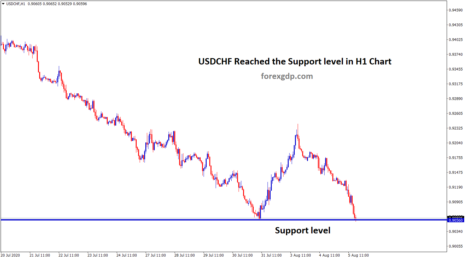 USDCHF reach support level in h1 chart