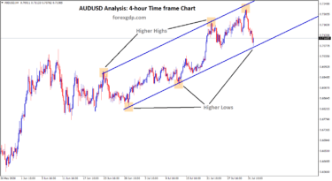 audusd reach higher low of uptrend line in 4h