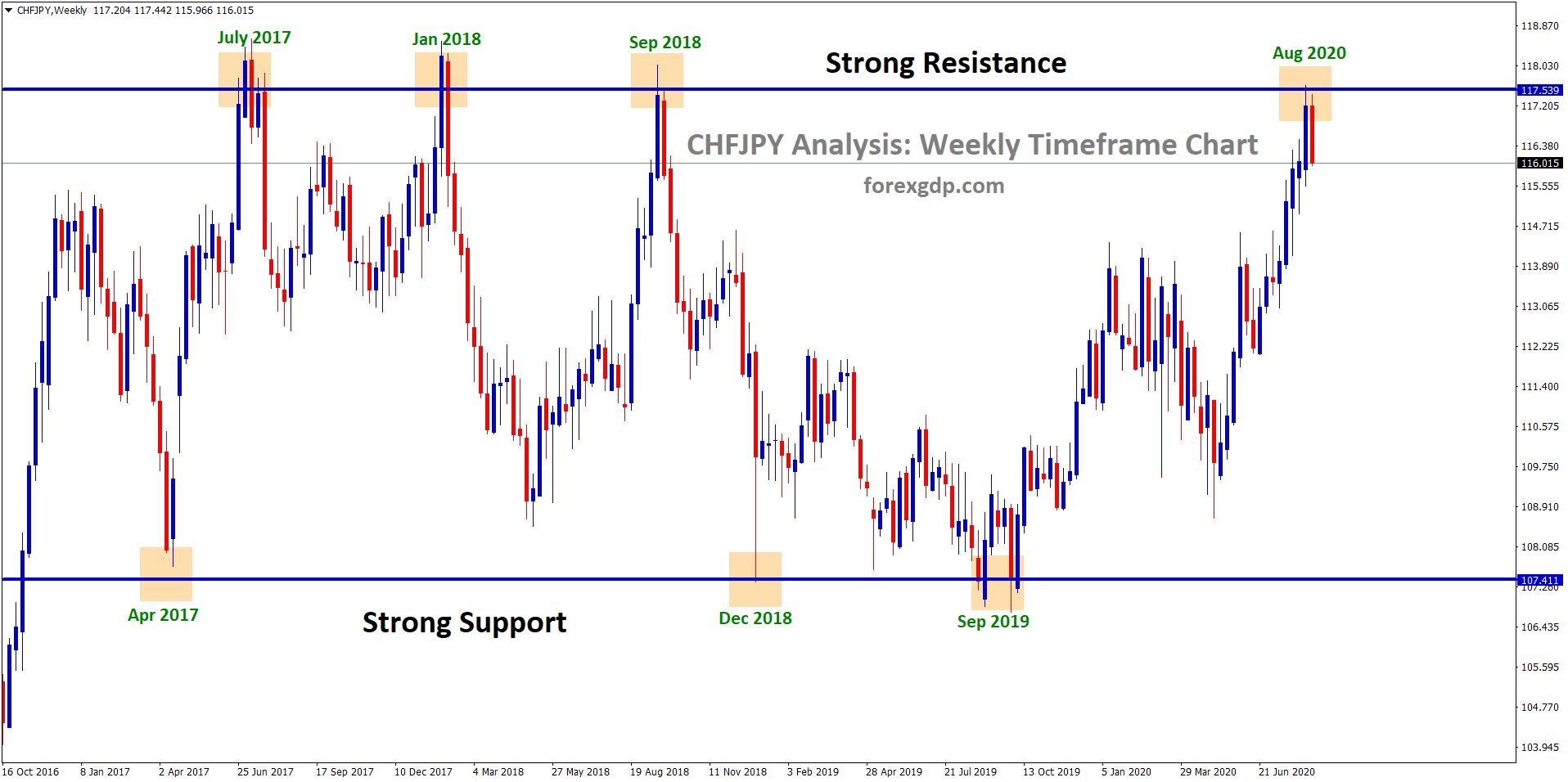 chfjpy try to reverse from strong resistance zone
