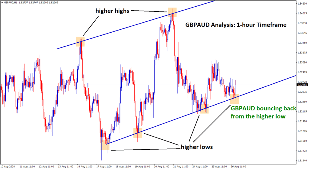 gbpaud bounce from higher low