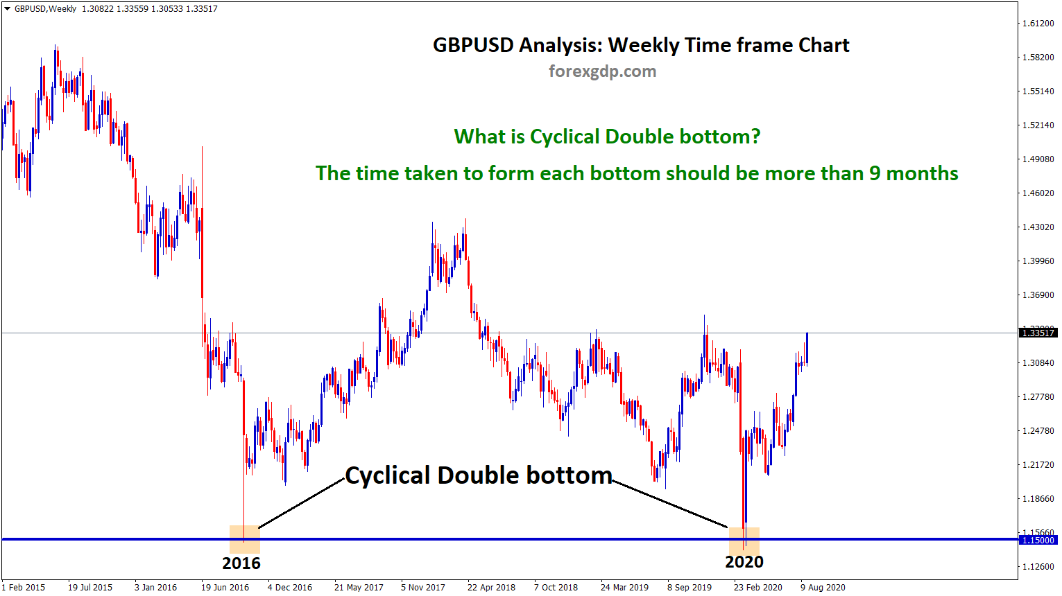 gbpusd cyclical Double bottom