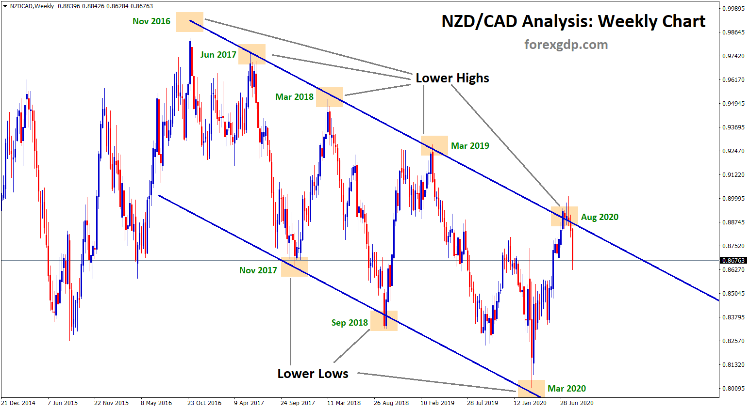 nzdcad weekly descending channel reversal