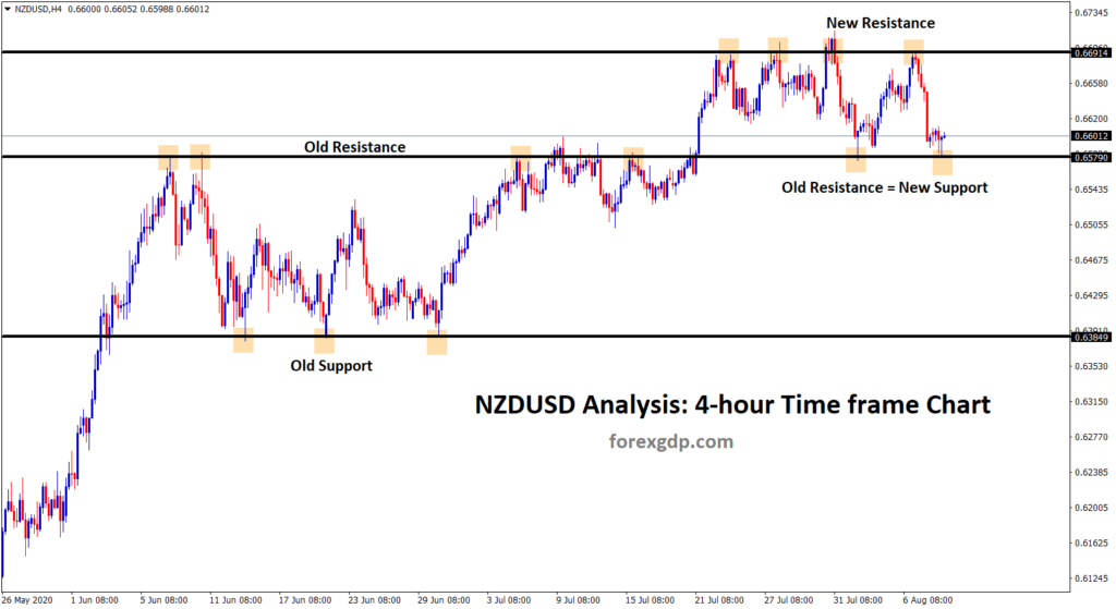 resistance act as new support level in NZDUSD