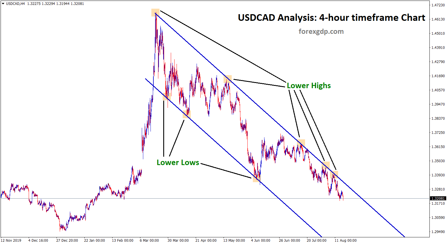 usdcad continue decline in dowtrend