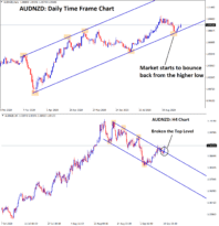 AUDNZD reversal from the higher low