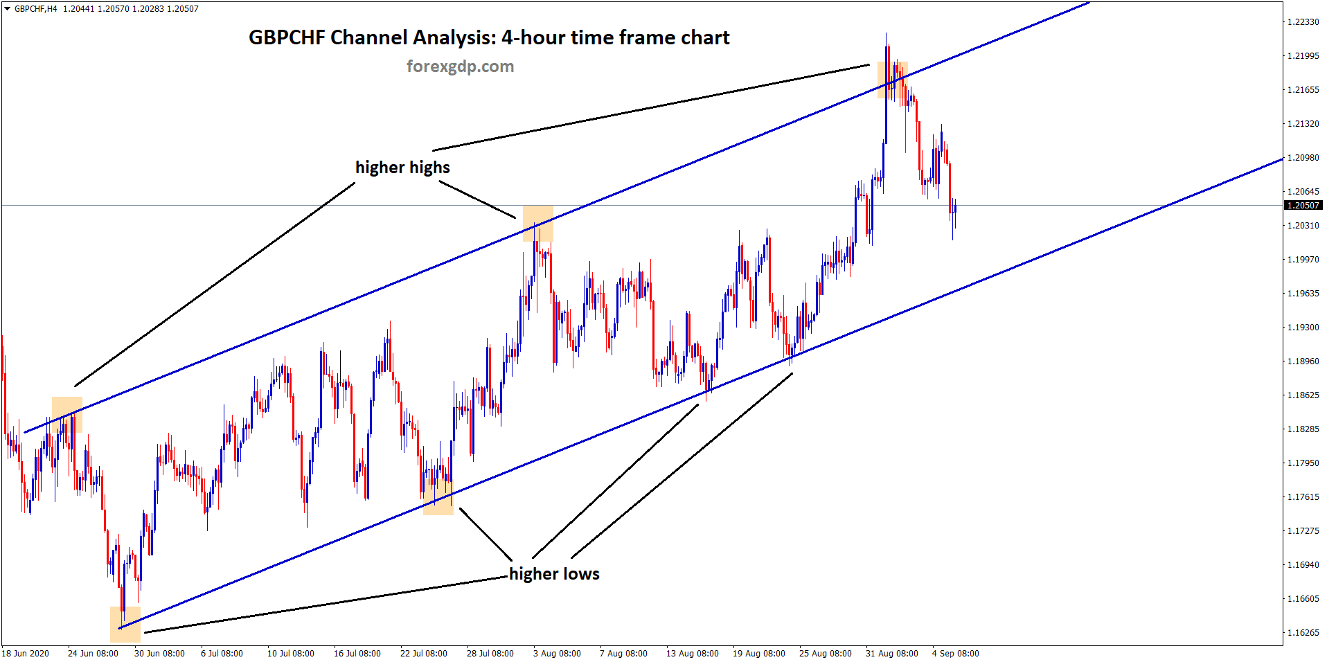 GBPCHF ascending channel analysis uptrend