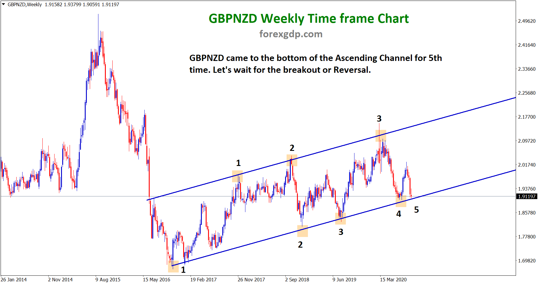 GBPNZD Ascending channel breakout in fifth attempt
