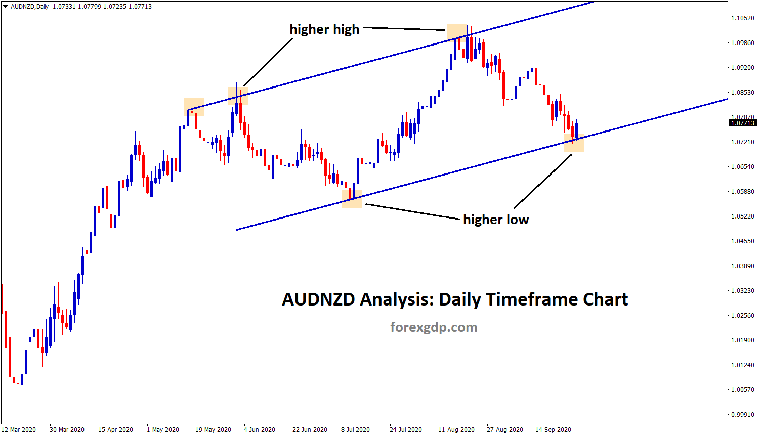 audnzd uptrend analysis in daily chart