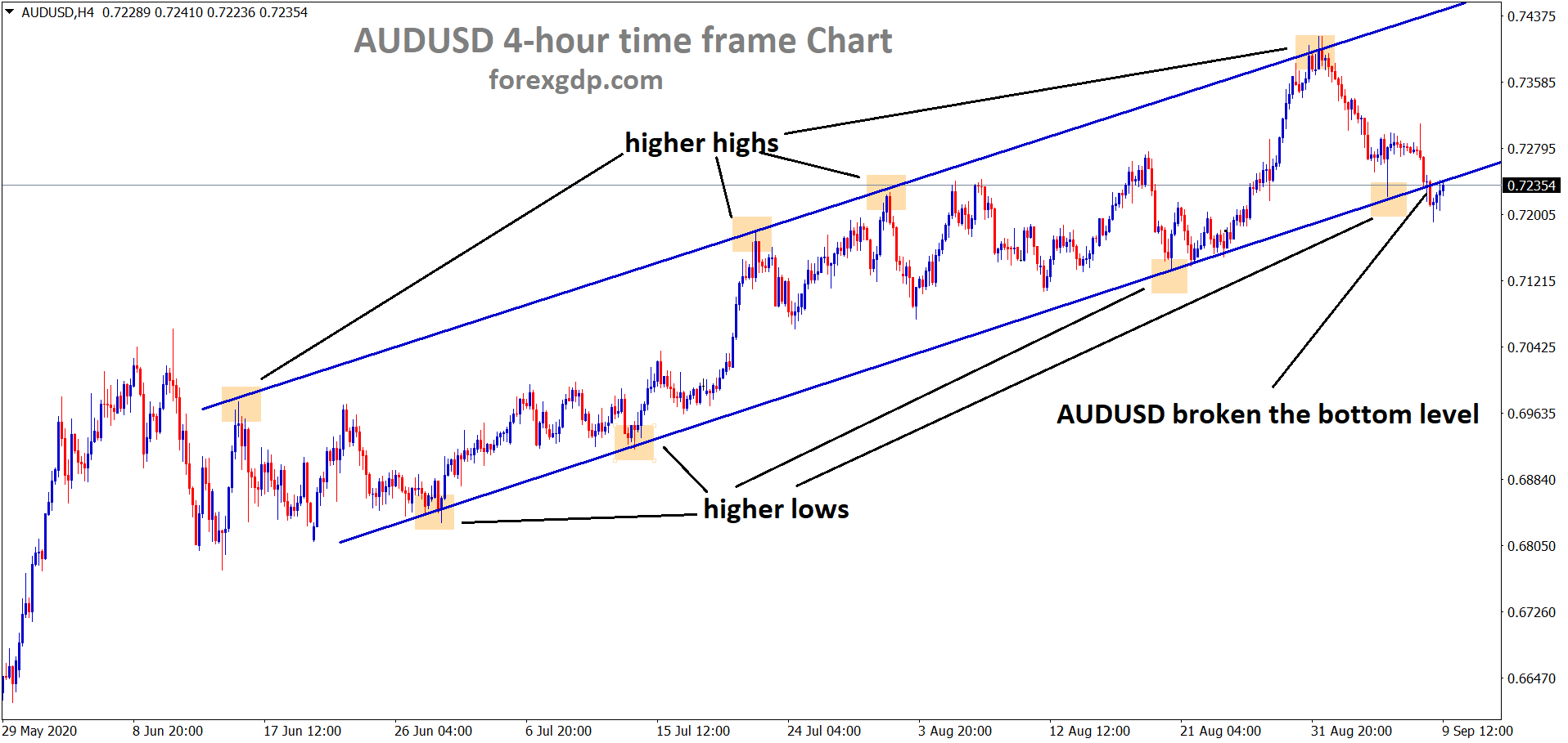 audusd broken the bottom level of Uptrend line