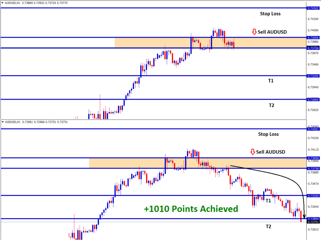 audusd reach 1010 points in sell signal
