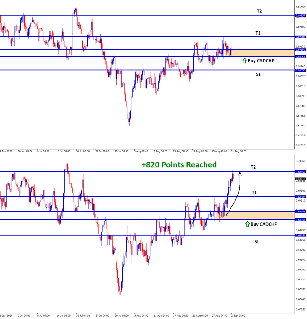 cadchf reach 82 pips profit in buy signal