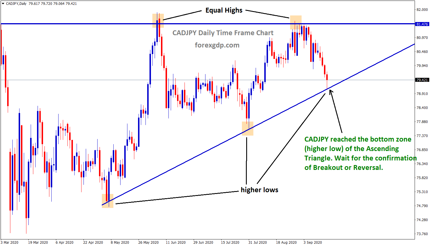 cadjpy reached the bottom zone of the ascending triangle