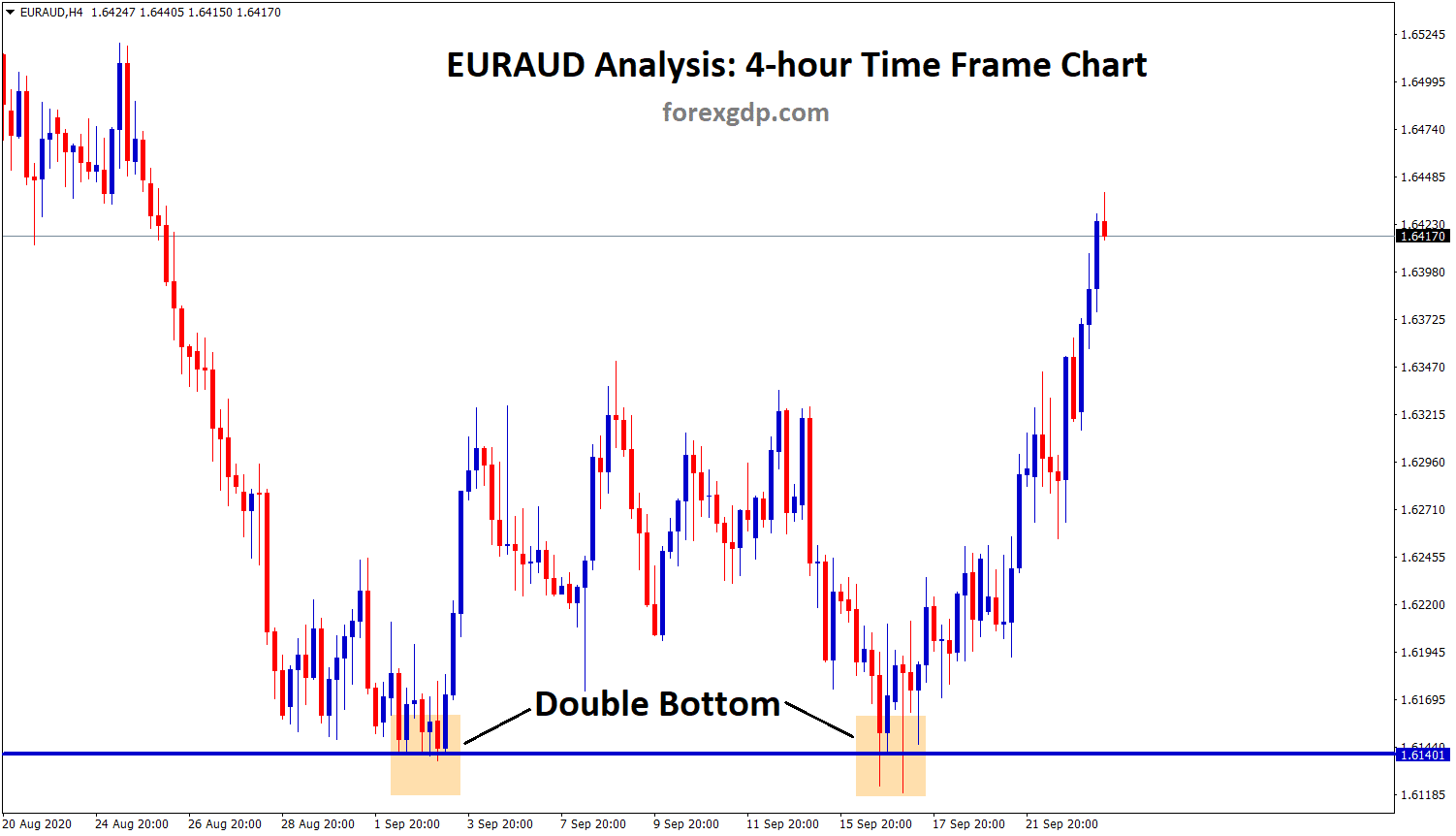 euraud double bottom pattern in h4