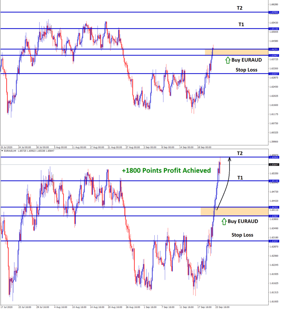 euraud reach 1800 points profit